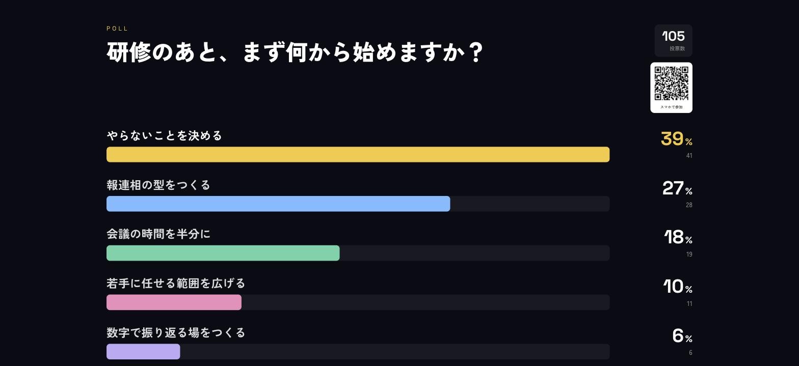 ZENINの投票の投影画面。5つの選択肢が横棒グラフで並び、首位の「やらないことを決める」が39%で金色に光っている