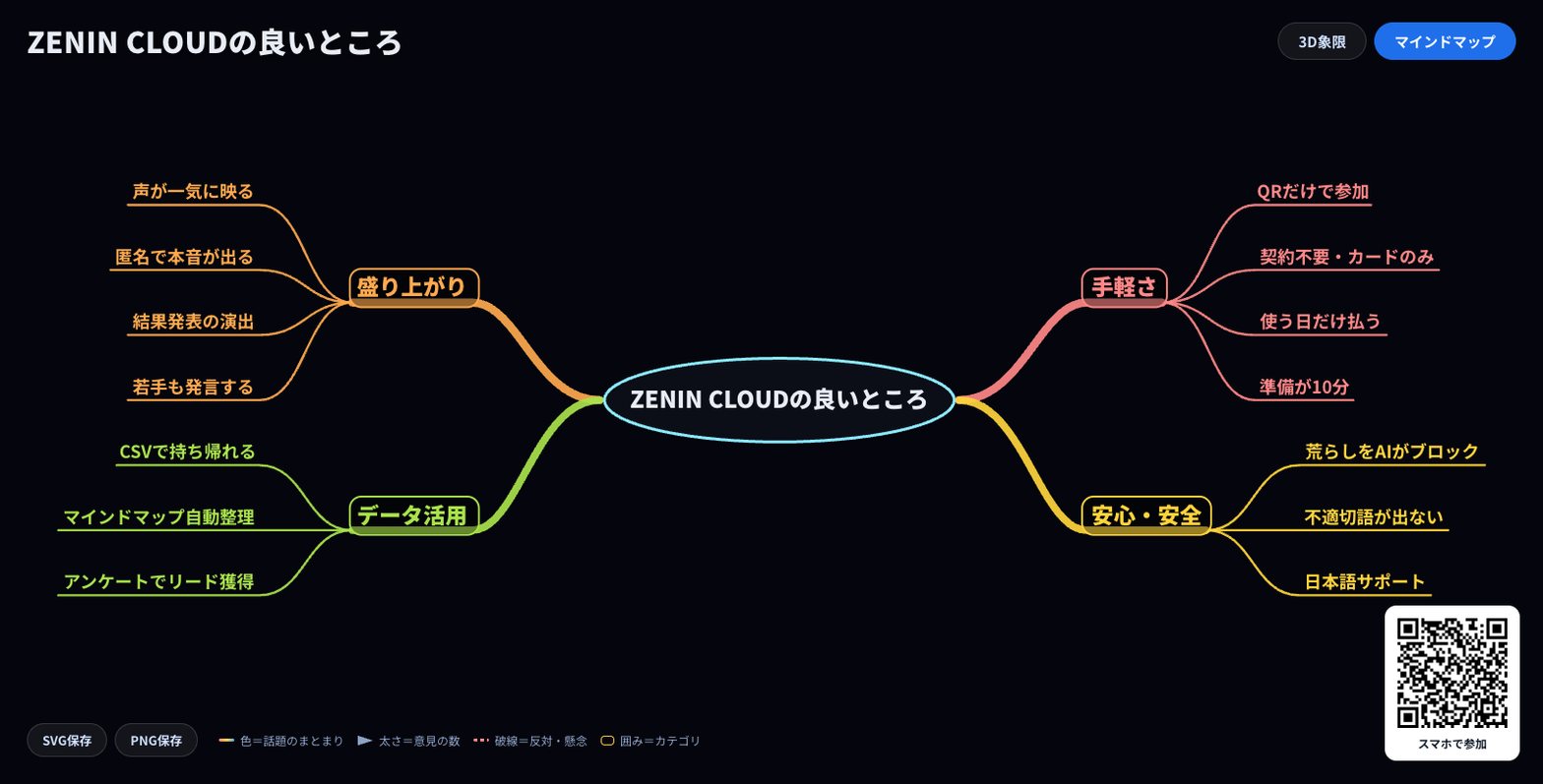 ZENINの投影画面(マインドマップ): お題「ZENIN CLOUDの良いところ」